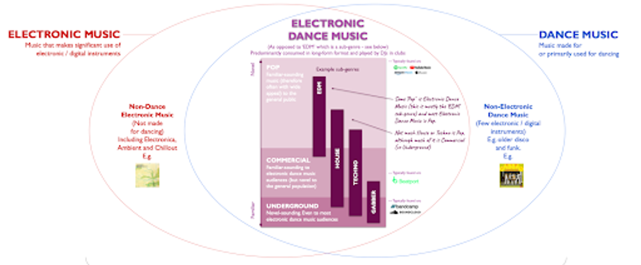 A Venn Diagram for Dance Music